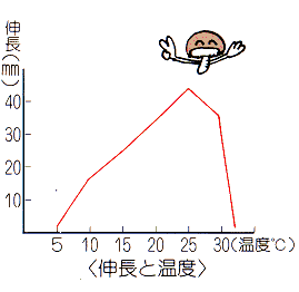growing rate  graph